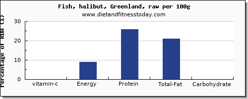 vitamin c and nutrition facts in halibut per 100g